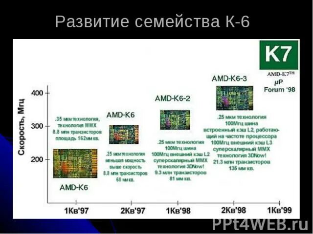 Модели процессоров amd. Семейство процессоров AMD. Эволюция процессоров AMD таблица. Развитие процессоров AMD. Эволюция процессоров Intel и AMD.