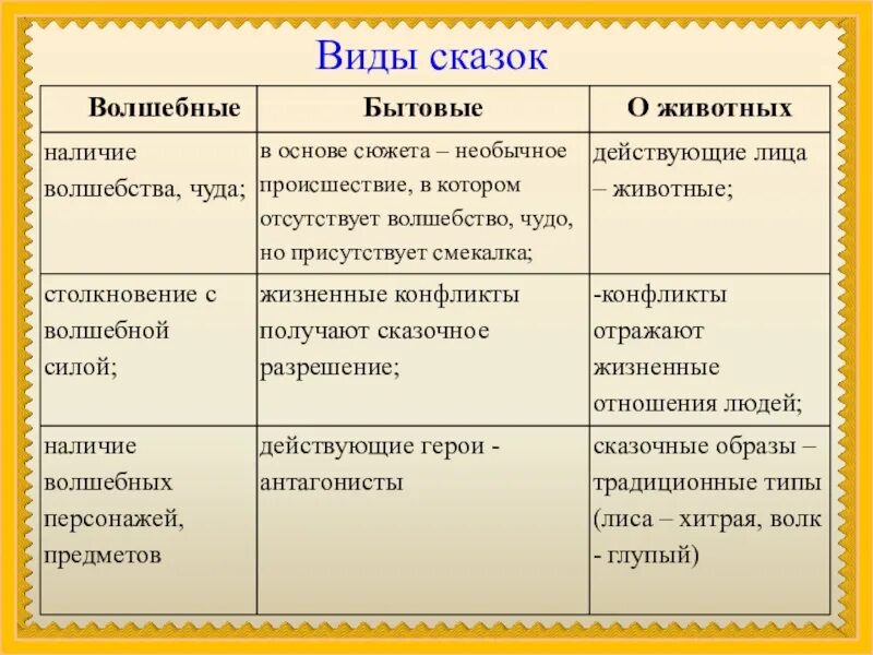 Сравнение народных. Виды сказок 3 класс литературное чтение. Виды сказок 5 класс литература. Виды русских народных сказок 2 класс. Виды волшебных сказок.