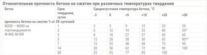 Время застывания бетона. Таблица набора прочности бетона м200. Таблица набора прочности бетона м300. Таблица набора прочности бетона м250. Таблица застывания прочности бетона.