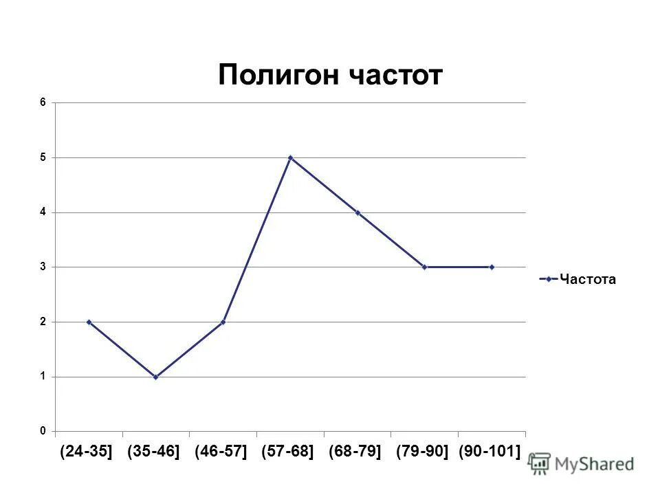 полигон частот у 25 девятиклассников