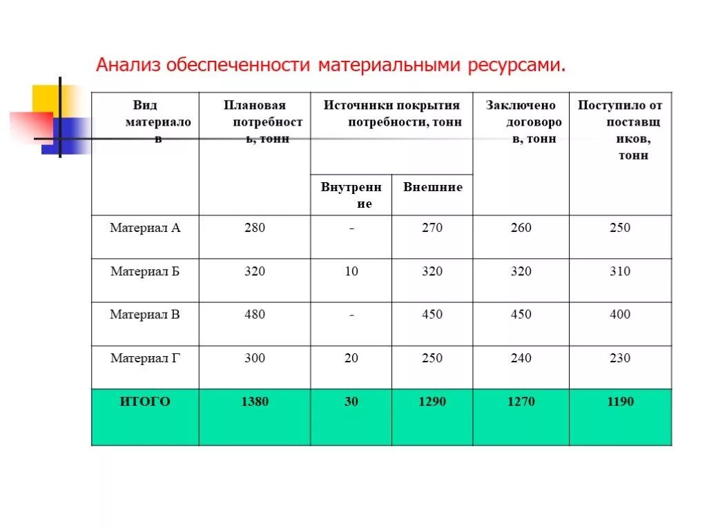 Ресурсное число. Обеспеченность организации материальными ресурсами формула. Анализ обеспеченности материальными запасами. Обеспеченность организации материальными ресурсами показатель. Таблица анализ обеспеченности организации материальными ресурсами.