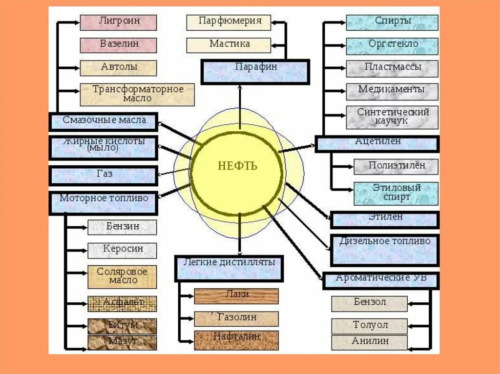 Схема использования нефти. Применение нефтепродуктов схема. Нефтепродукты из нефти. Продукты получаемые при переработке нефти.