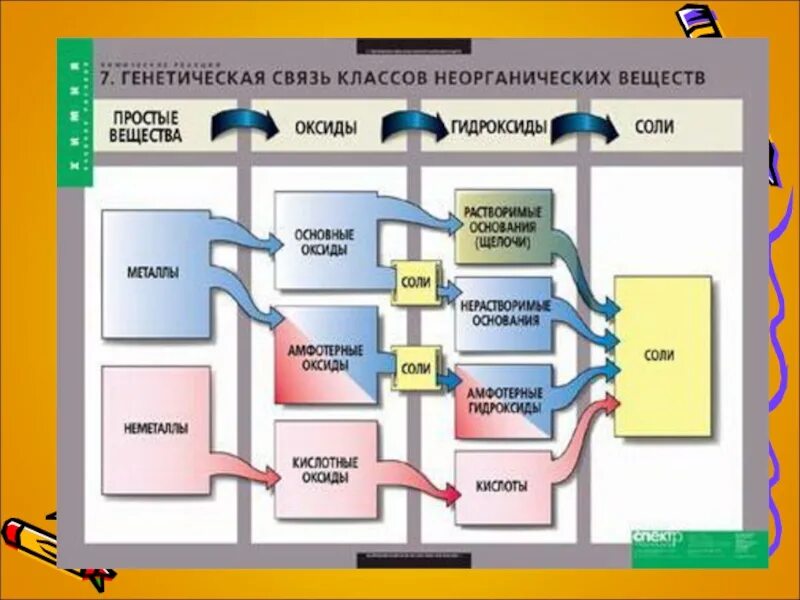 Связь классов 4. Генетическая связь классов неорганических веществ схема. генетическая связь между классами неорганических соединений. схема генетической связи классов неорганических соединений. генетическая связь между классами неорганических соединений таблица.