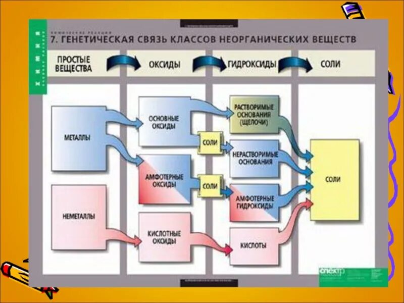 Генетическая связь 9 класс. Схема генетической связи классов неорганических соединений. Генетическая связь неорганических соединений химия. Генетическая связь между классами неорганических соединений таблица. Генетическая связь между классами веществ в неорганической химии.