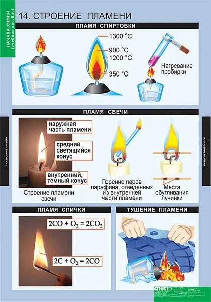 Строение пламени спиртовки химия. Строение пламени спиртовки химия 8. Строение пламени спиртовки. Строение огня спиртовки.