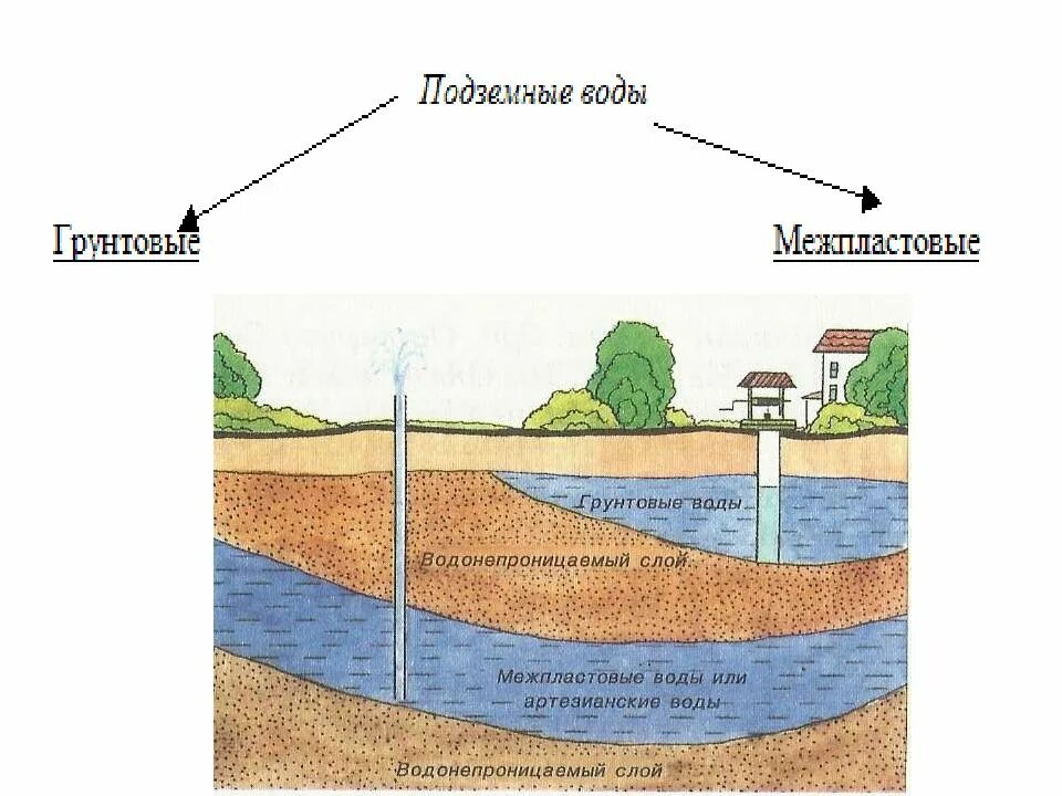 Подземные воды свойства. Грунтовые воды межпластовые воды. Подземные воды межпластовые и грунтовые воды. Межпластовые воды на схеме подземных вод. Подземные воды 6 класс география грунтовые воды.