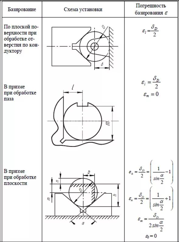 Точность заготовки. Схема базирования цилиндрических деталей. Базирование вала в призме при фрезеровании. Схема базирования для сверления. Схема базирования в тисках при фрезеровании.