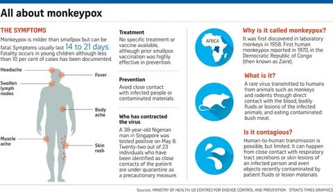 First case of Monkeypox in Singapore./ https://jaanzieoutfits.com/