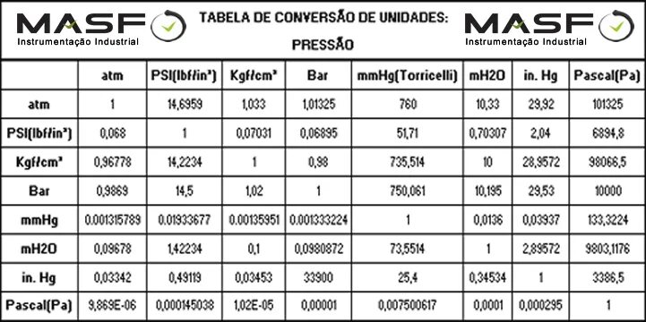Единицы измерения давления кгс/см2 1 бар. Таблица измерения psi. Единицы измерения давления psi. Таблица psi в Bar.