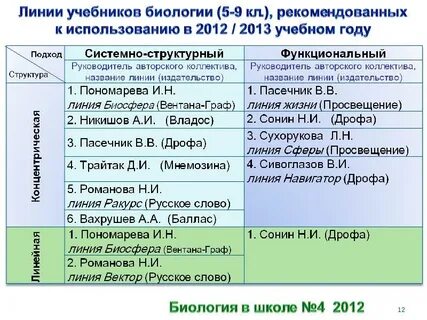 Линии учебников биологии