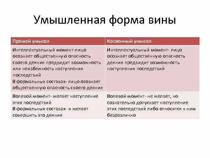 Умысел формы и виды. Форма вины косвенный умысел. Умышленная формама вины. Умышленная форма вины виды. Вина в форме умысла.