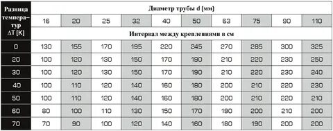 Расстояние между подвижными опорами