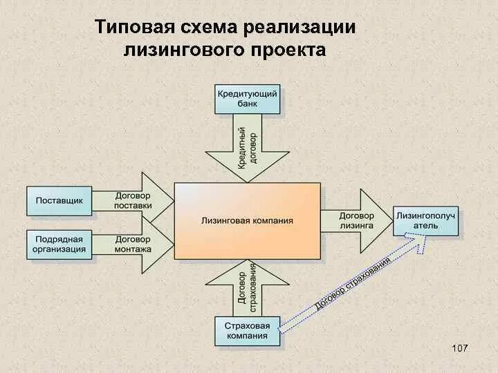 Развитие лизинговых