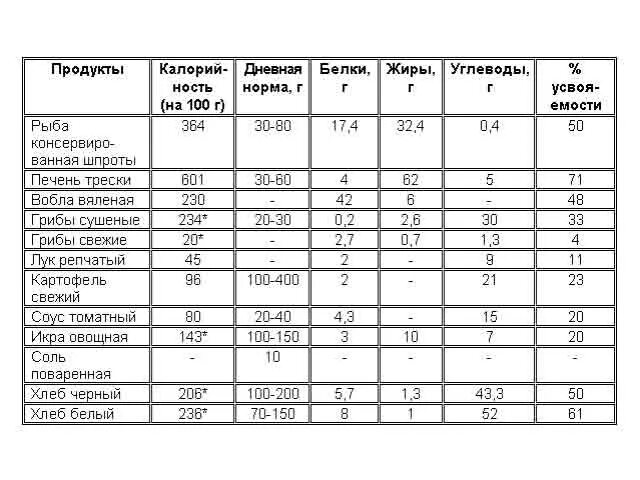 Сколько углеводов соли. Рыба белки жиры углеводы витамины. Соль калорийность БЖУ. Таблица белки жиры углеводы и витамины в рыбе. Состав рыбы белки жиры углеводы витамины.