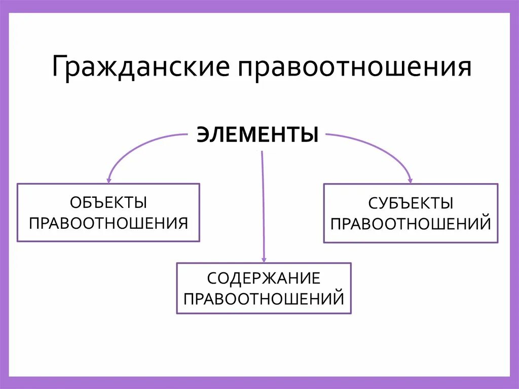 Гражданские правоотношения. Гражданские праоотношени. Элементы правоотношений. Структура гражданского правоотношения – его элементы. 5 структура правоотношений