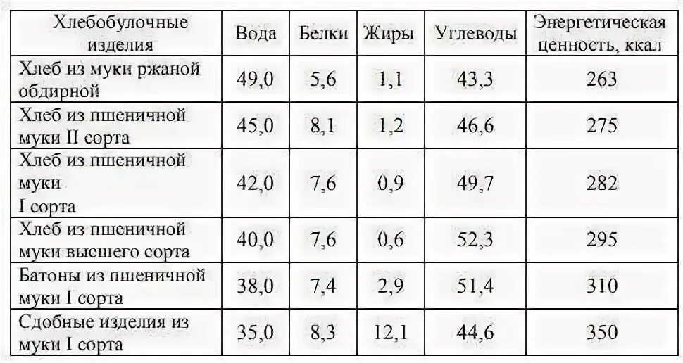 Сколько грамм углеводов в хлебе. Химический состав хлебобулочных изделий таблица. Хим состав хлеба таблица. Пищевая ценность хлебобулочных изделий таблица. 1.Химический состав и пищевая ценность хлеба и хлебобулочных изделий.