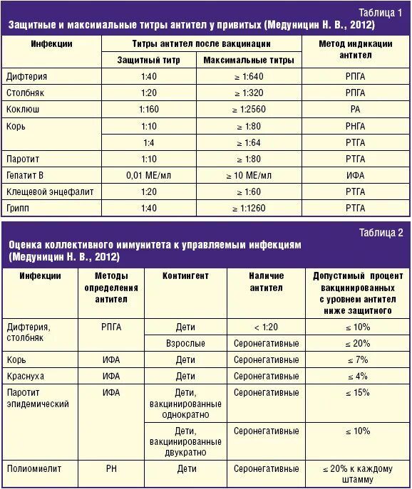 Корь у привитых взрослых. Защитный титр антител к кори норма. Титры антител к кори 0.05. Титры антител показатели. Титр антител к гепатиту в.