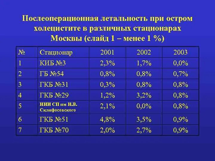 Структура послеоперационной летальности. Показатель послеоперационной летальности. Послеоперационная летальность формула расчета. Анализ летальности. Послеоперационная летальность формула расчета.