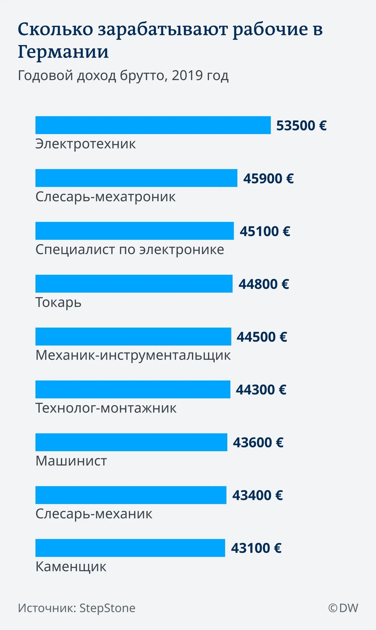 Сколько получает механик