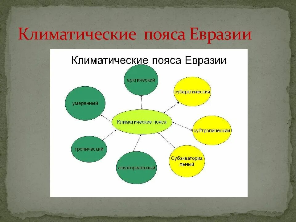 Пояса евразии 7 класс. Пояса Евразии. Климатические пояса Евразии. Климатические пояса Евразии урок. Проект исследование Евразии.