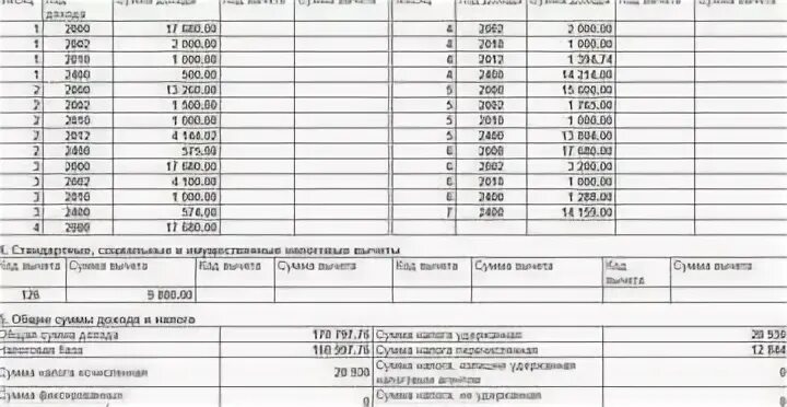 Код дохода 2750. Код дохода зарплата в справке 2 НДФЛ. Код дохода 1530 в справке 2 НДФЛ что это. Коды дохода 2002 в справке 2. Коды дохода 2002 в справке 2 НДФЛ.