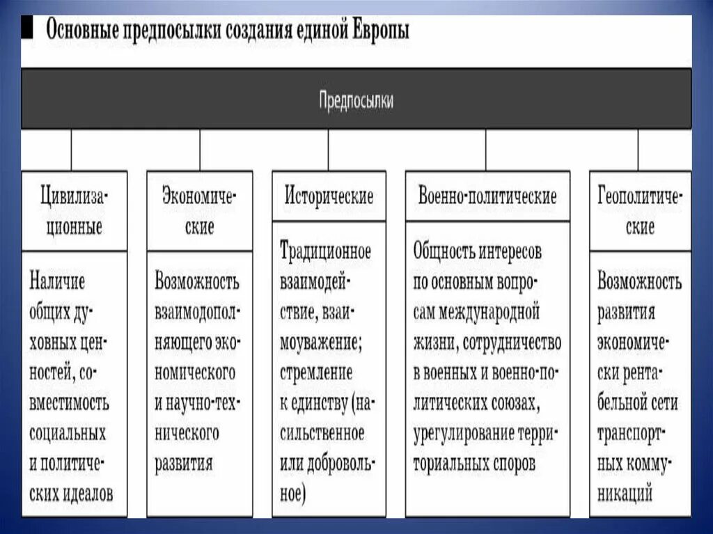 Европейские региональные организации. Интеграционные процессы в Европе. Предпосылки создания ЕС. Предпосылки создания Единой Европы. Тенденции интеграционных процессов в Европе.