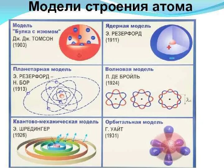 Ядерная физика основное. Модели строения атома Томсона Резерфорда Бора. Современная модель строения атома. Модели строение атома химия 8 класс. Модели строения атома физика.