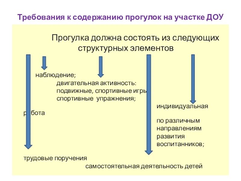 Структура прогулки в детском саду. Организация и методика проведения прогулки в детском саду. структура прогулки в доу. структура прогулки в детском саду по фгос. компоненты прогулки в детском саду.