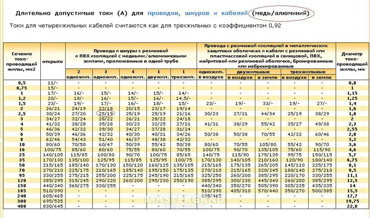 Медь 10 мм ток