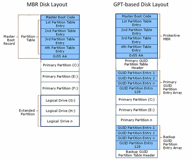 Char gpt. Структура диска GPT. Структура диска MBR. MBR структура винчестера. MBR HDD.