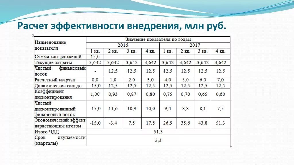 Расчет качественных показателей. Расчет экономической эффективности. Рассчитать эффективность предприятия. Расчёт экономической эффективности предприятия. Рассчитать эффективность от внедрения.