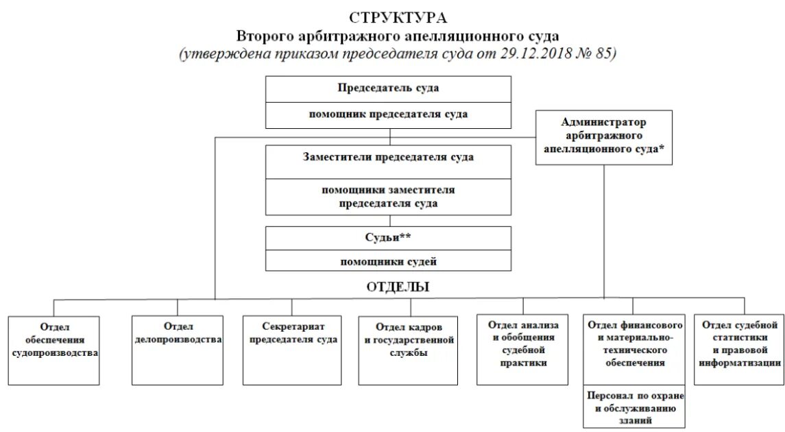 Структура аппарата арбитражного суда РФ схема. Схема арбитражных апелляционных судов. Схема структурных подразделений арбитражного апелляционного суда. Структура арбитражных апелляционных судов РФ. Полномочия арбитражного апелляционного