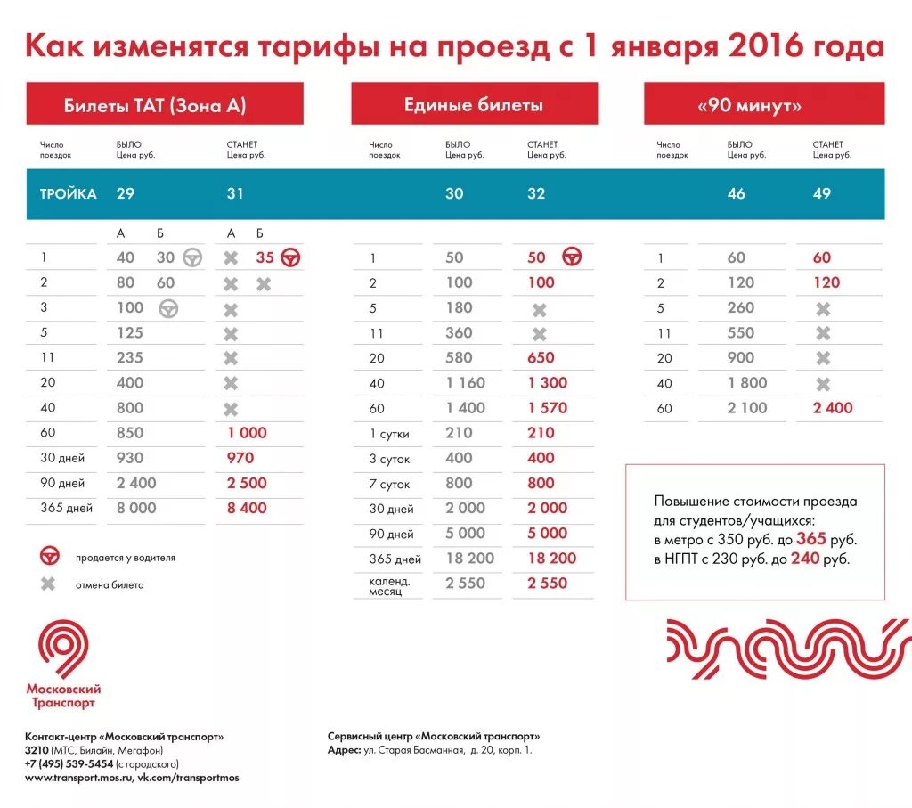 Проезд в метро. Проездной на метро. Тариф проездных метро в Москве. Тарифы на общественный транспорт. Тройка тарифы на год