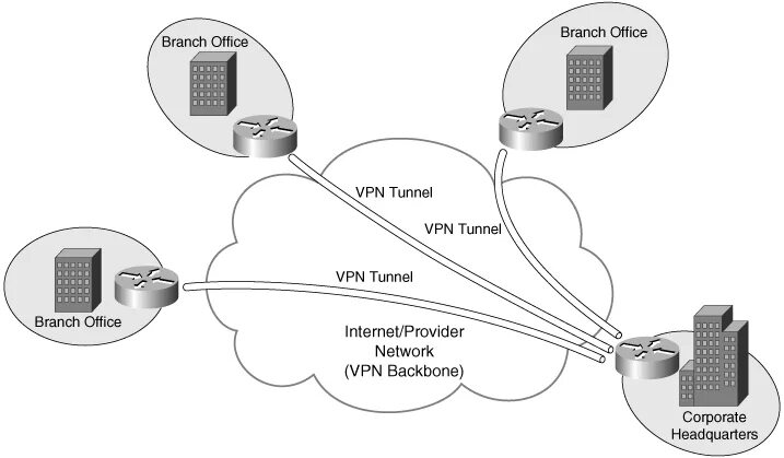 Lg vpn. Intranet VPN архитектура. Внутрикорпоративные сети VPN. Схема работы VPN. Intranet VPN схема.