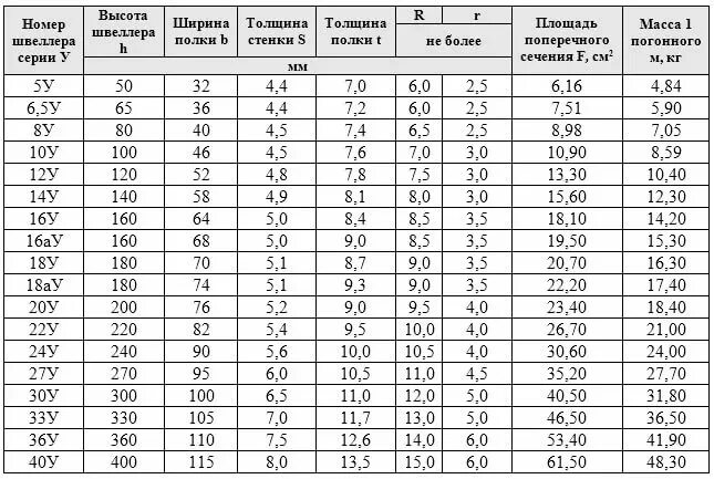 Сколько весит швеллер 10