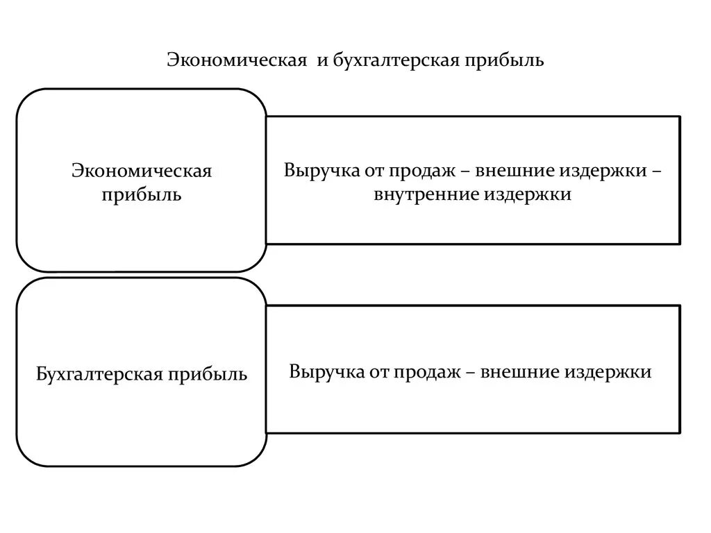 Бухгалтерская прибыль это разница. Бухгалтерская прибыль фирмы рассчитывается по формуле:. Эконом и бухгалтерские прибыль. Бухгалтерская прибыль это в экономике пример. Экономическая прибыль отличается от бухгалтерской на величину.