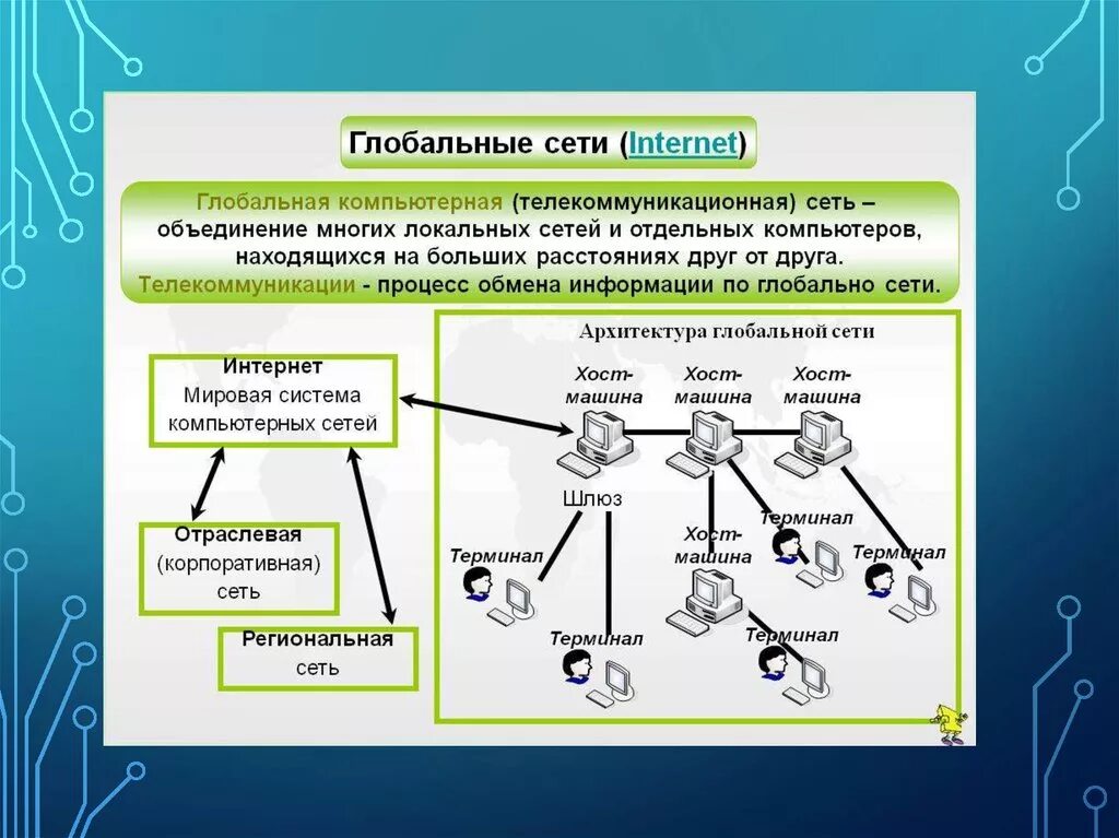 Система элементом которой является данная система. Компьютерные сети. Виды глобальных компьютерных сетей. Типы сети интернет Глобальная. Глобальная сеть схема соединения.