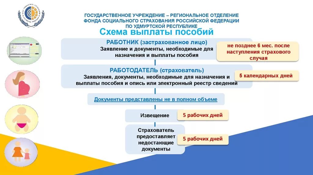 Государственное учреждение московское региональное отделение. Фонд социального страхования Российской Федерации схема. Схема пособий выплачиваемых из фонда социального страхования РФ. Отделение социального фонда. Московское отделение ФСС.