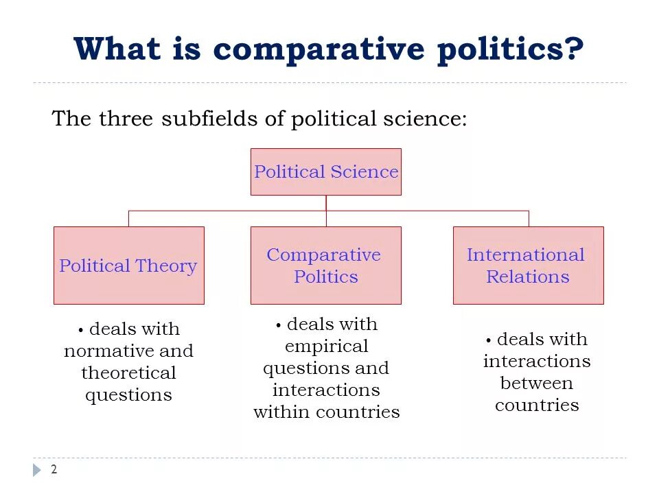 Comparison method. Comparative Politics methods. What is Politics. Politics Policy разница. What is political Science.