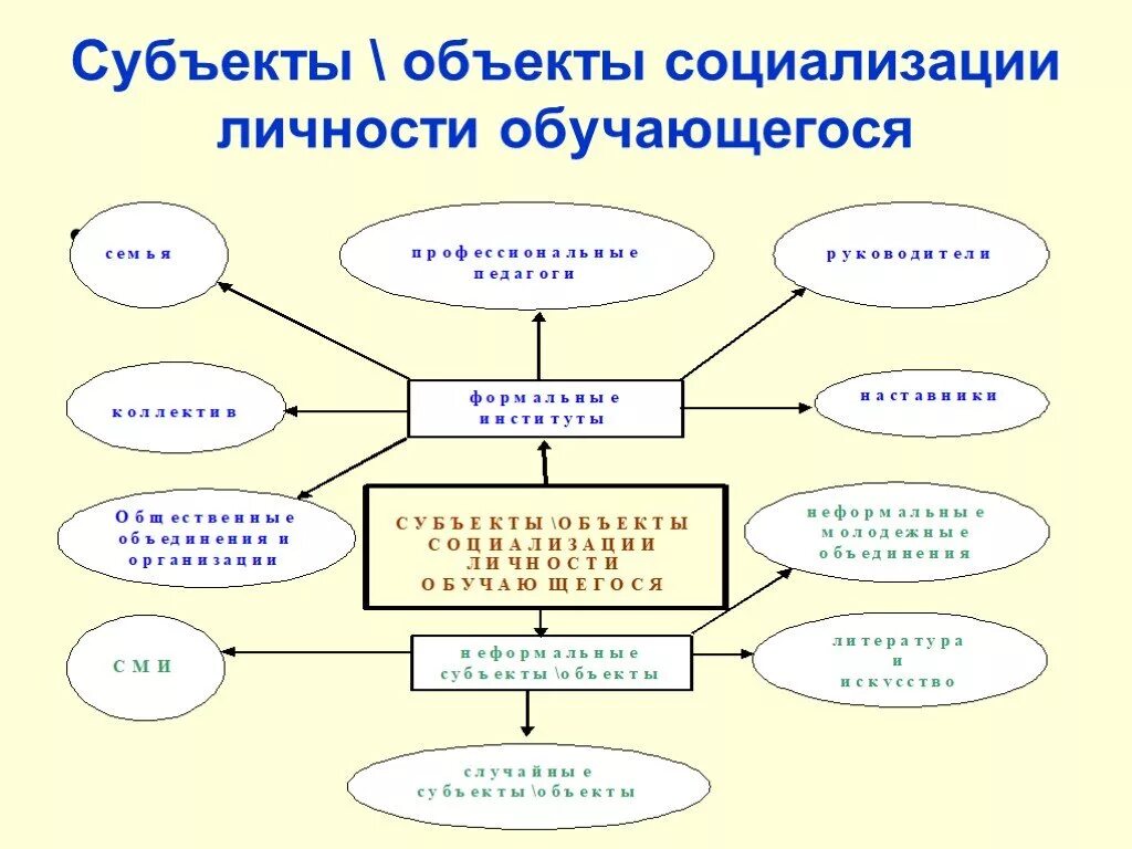 Субъекты обучения и воспитания. Субъекты пед процесса схема. Субъекты социализации. Схема субъекты педагогического процесса. Субъекты образовательного процесса схема.