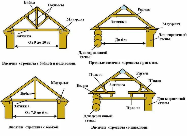 Стропильная система двухскатной крыши: устройство, узлы Крыша, Проектирование об
