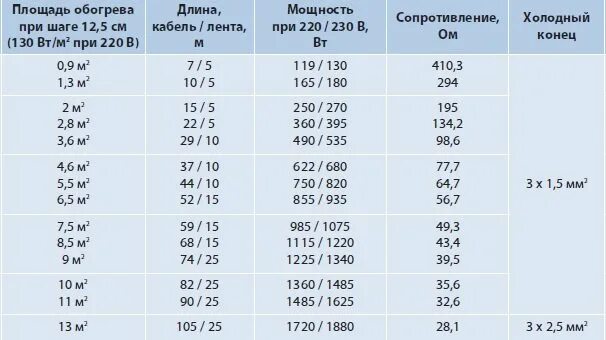 Сопротивление греющего кабеля на 1 метр. Сопротивление теплых полов таблица. сопротивление теплого пола 10 м кв. тёплый пол электрический таблица сопротивления. таблица сопротивления электрического теплого пола.