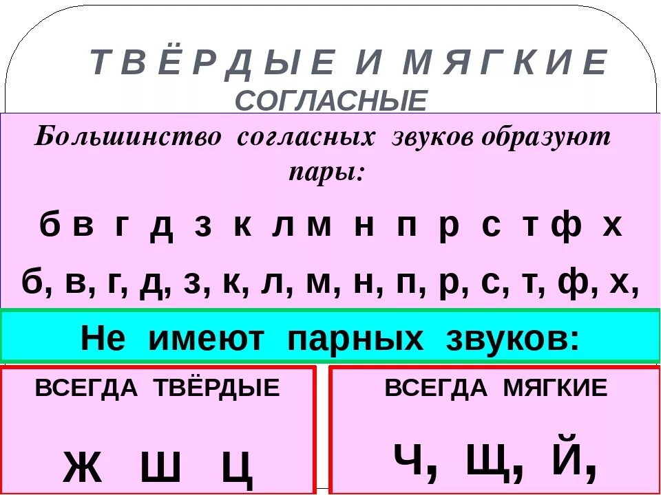 Буквы обозначающие всегда Твердые согласные звуки в русском языке. Согласные буквы обозначающие Твердые согласные звуки 1 класс. Мягкие и Твердые буквы в русском языке таблица. Твёрдые и мягкие согласные таблица. Мягкие согласные звуки 1 класс русский язык