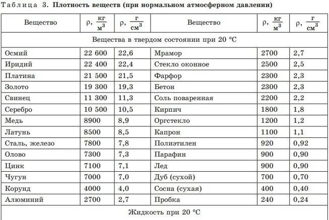 Т м3 в т м. Таблица плотности твердых материалов. Таблица плотности различных веществ. Таблица плотности жидкостей физика. Вещество с плотностью 4000 кг/м3.