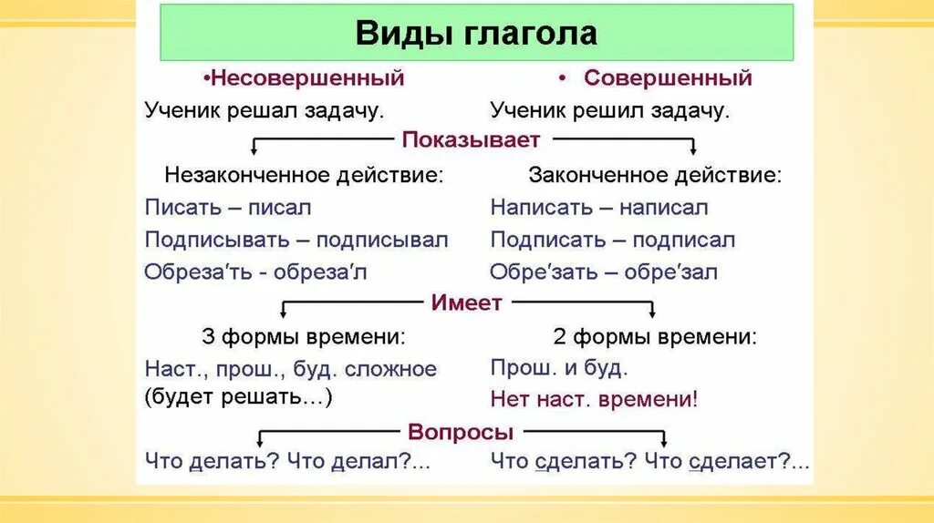 Объяснить вид глагола. Совершенный и несовершенный вид глагола правило. русский язык совершенный и несовершенный вид глагола 4 класс. виды глаголов совершенный и несовершенный вид правило. совершенный и несовершенный вимд глаг.