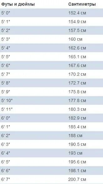 Футы ростов на дону. 5 Футов 6 дюймов в сантиметрах рост. Рост 5 футов 10 дюймов в см. 5 Футов 10 дюймов в сантиметрах калькулятор. 5 Футов 8 дюймов рост.