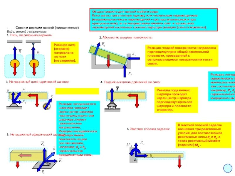 Формула реакции связей. Связь нить со стержнем реакция. Реакция связи для гладкой поверхности направлена .... Связи и реакции связей. Реакции связи теоретическая механика.
