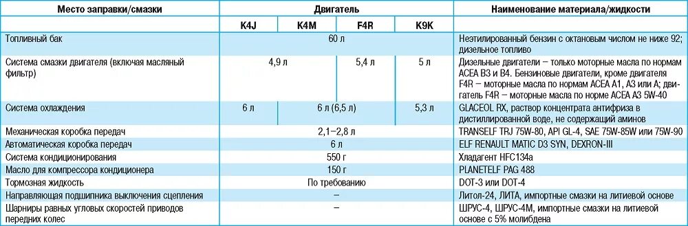 Заправочные ёмкости Рено Дастер 1.6. Заправочные ёмкости Рено Логан 1.6. Заправочные ёмкости Рено Дастер 2 литра. Заправочные объемы Логан 1.6. Логан сколько литров масла в двигатель