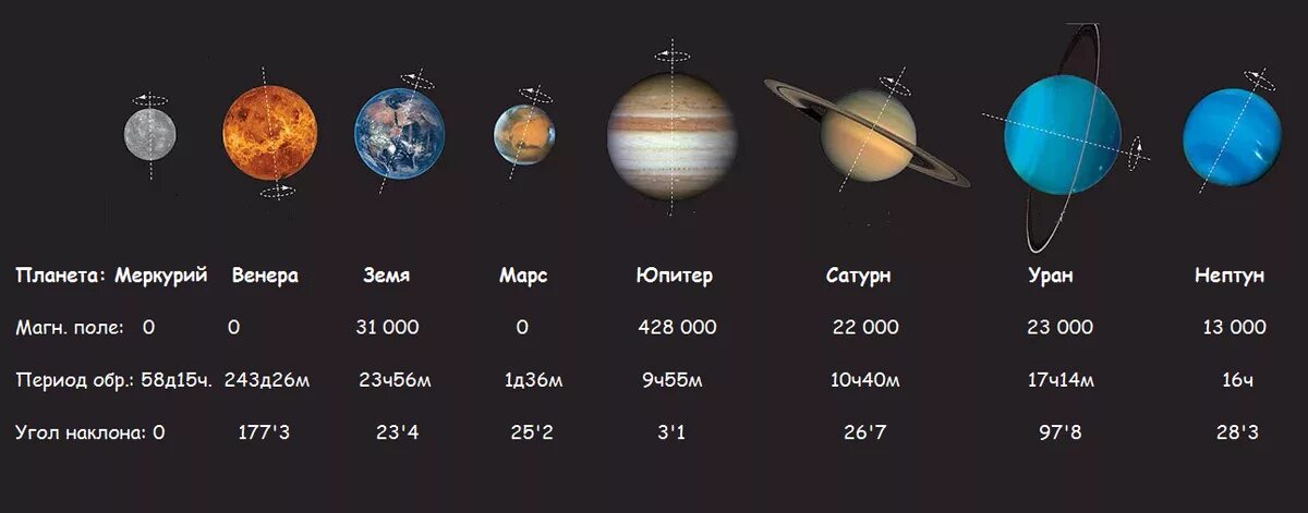 Сколько планет на 2023 год. Углы наклона осей планет солнечной системы. Планеты солнечной системы по порядку Меркурий. Наклон оси планет солнечной системы. Угол наклона оси планет земной группы.