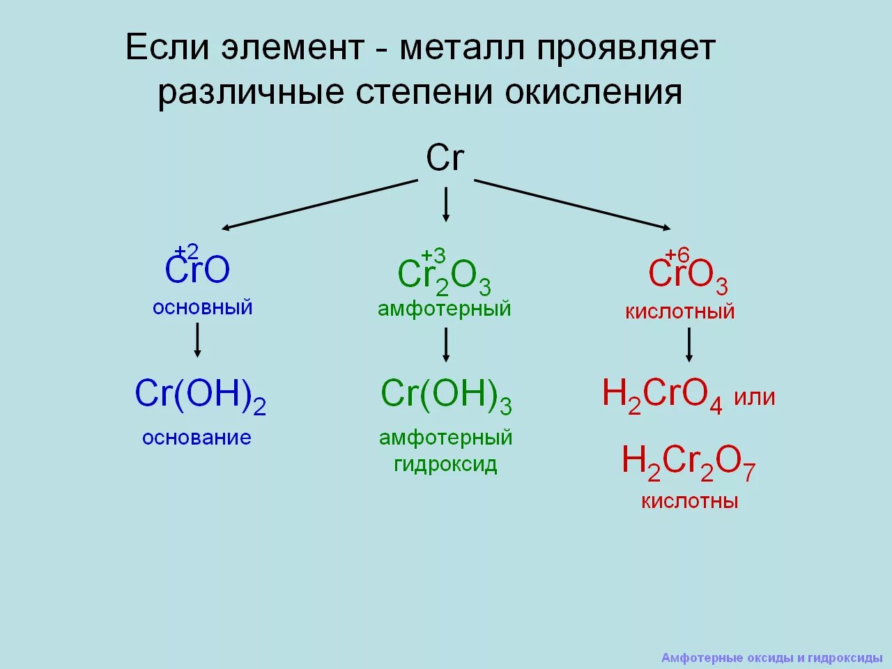 Класс оксидов амфотерных